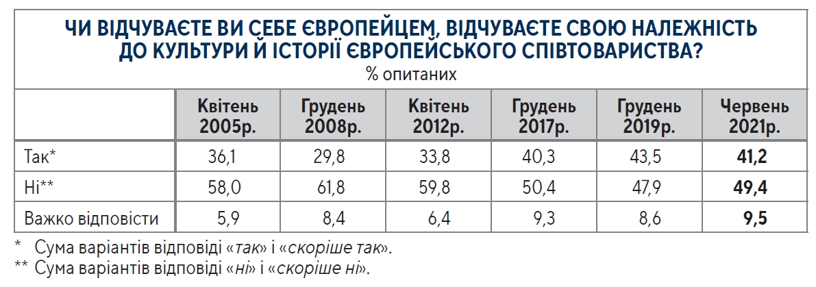 Сколько украинцев чувствуют себя европейцами: данные опроса