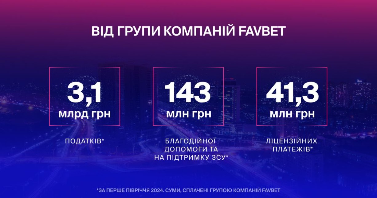 За первое полугодие 2024 года Favbet заплатили в госбюджет 3,1 млрд грн налогов