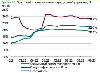 Ставки по депозитам и кредитам падают: что предлагают украинские банки