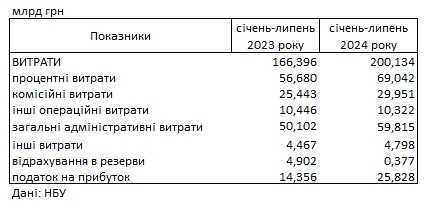 Прибыль растет: банки Украины уже заработали больше, чем за весь прошлый год