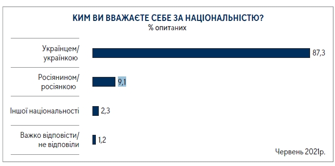 Три четверти граждан считают украинский язык родным