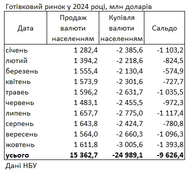 Украинцы увеличили покупку долларов в банках до максимума за 12 лет