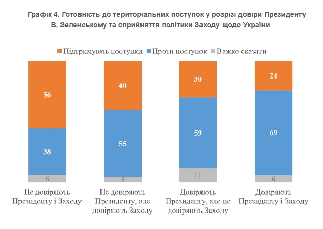 Меншість українців згодні на територіальні поступки Росії: від чого це залежить