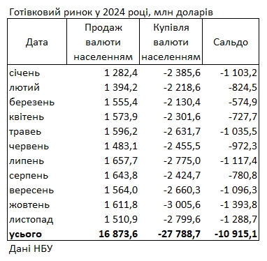 Украинцы сократили покупку долларов в банках после рекорда