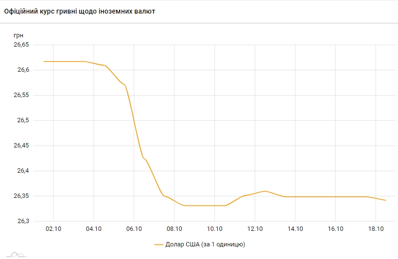 НБУ снизил официальный курс доллара на 18 октября
