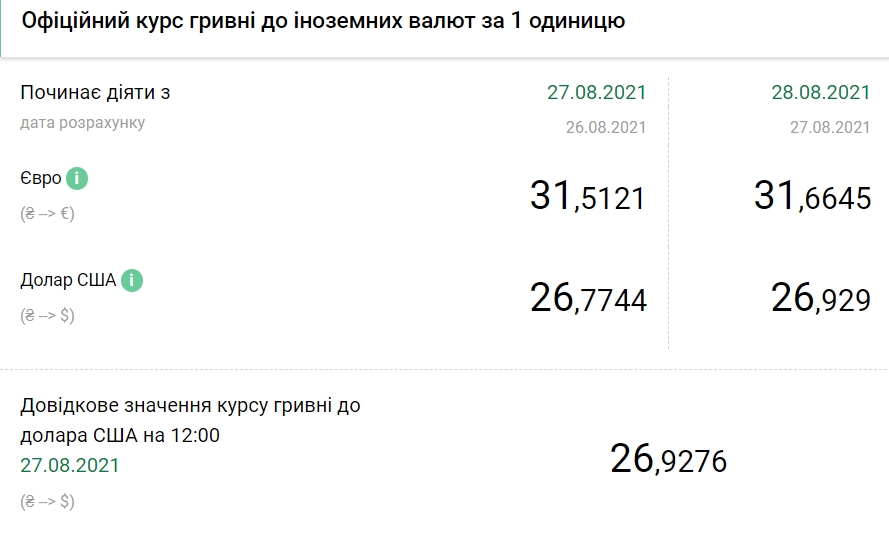 НБУ резко повысил официальный курс доллара на 28 августа