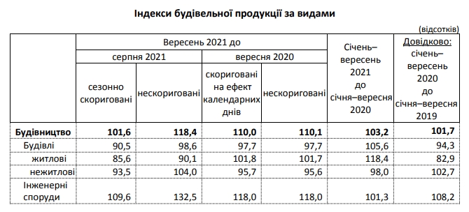 Темпы роста строительства жилья в Украине упали почти до нуля