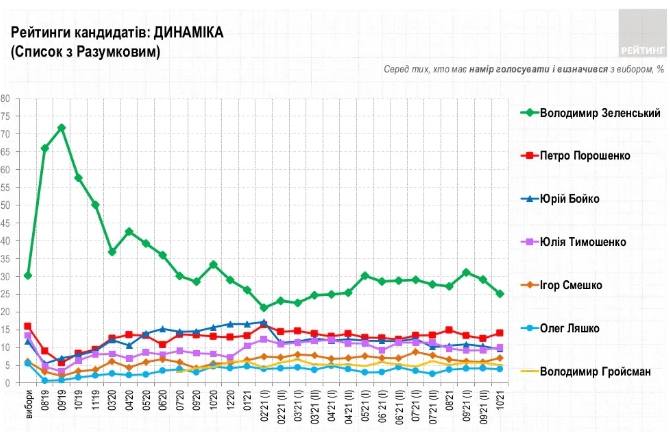 Свежий президентский рейтинг: за кого проголосуют украинцы