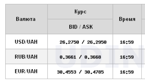 Курс доллара снизился на межбанке