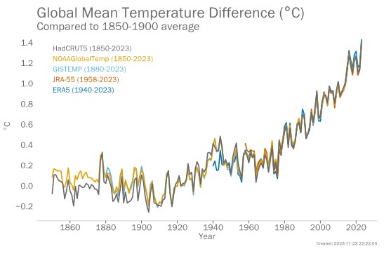 Найтепліший в історії спостережень: в ООН назвали кліматичні рекорди 2023 року