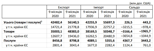 Украина увеличила экспорт на треть и сохранила положительное сальдо торговли