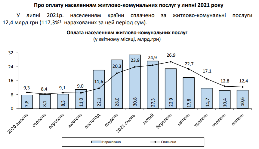 Тарифи на комуналку в Україні зросли за рік на 30%: що подорожчало найбільше