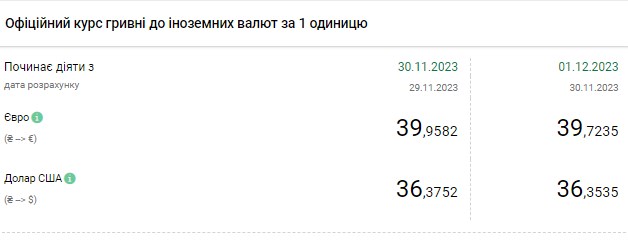 Доллар подешевел после четырехдневного роста: НБУ установил курс на 1 декабря