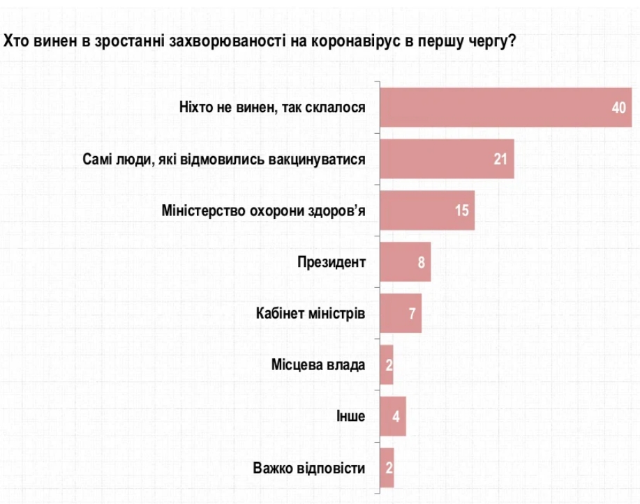 Сколько в Украине осталось антивакцинаторов: данные опроса