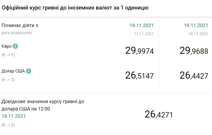 Курс доллара упал после пятидневного роста