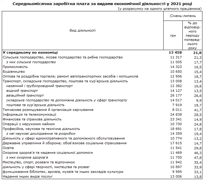 Зарплаты в Украине: в каких отраслях платят больше всего