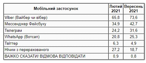 Українці назвали найбільш популярні мобільні мессенджери