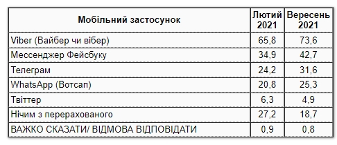 Украинцы назвали самые популярные мобильные мессенджеры