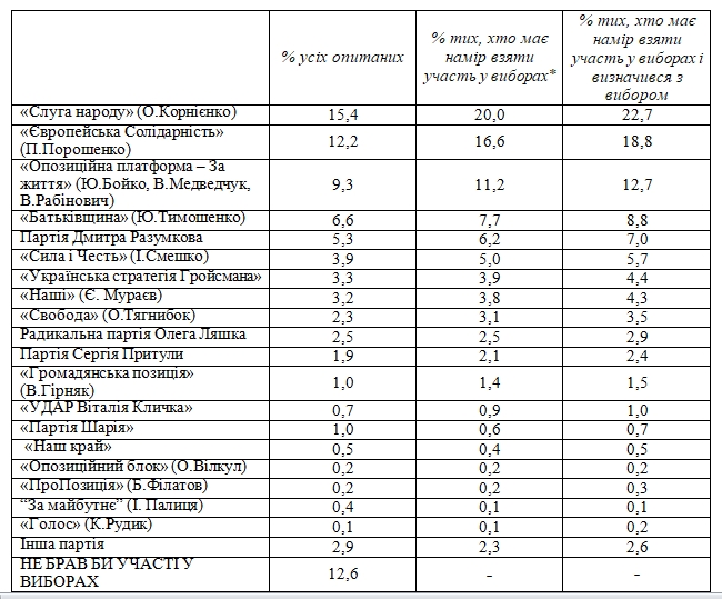 Рейтинг партий: у каких политсил есть шансы пройти в Верховную раду