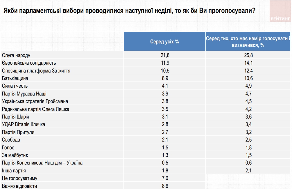 Рейтинг партий: кого украинцы поддержат на выборах в Раду