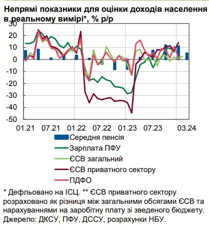 НБУ назвал два источника роста реальных доходов украинцев