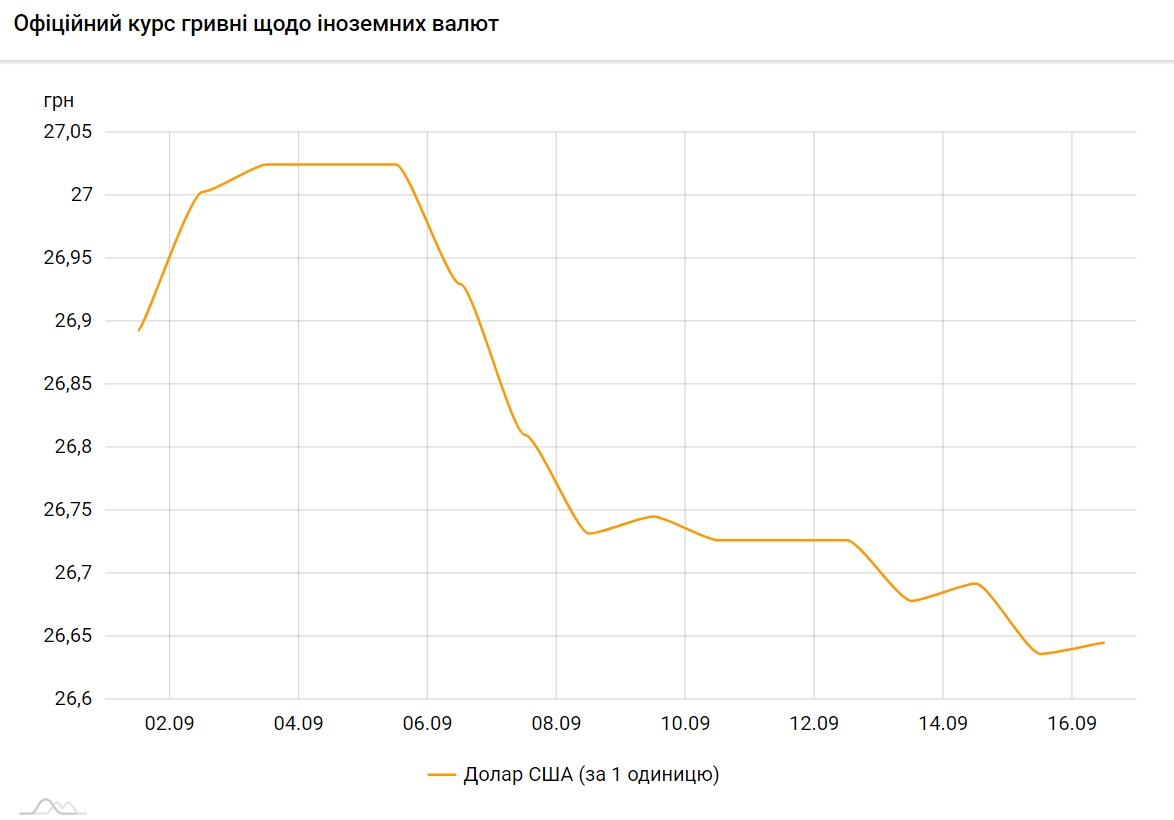 НБУ повысил официальный курс доллара на 16 сентября