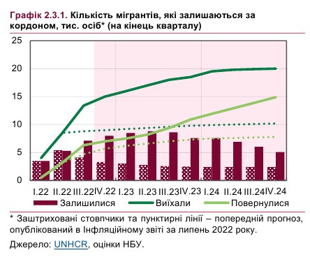 НБУ существенно ухудшил прогноз количества украинских беженцев за границей