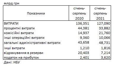 Украинские банки увеличили прибыль на 40% по сравнению с кризисным 2020 годом