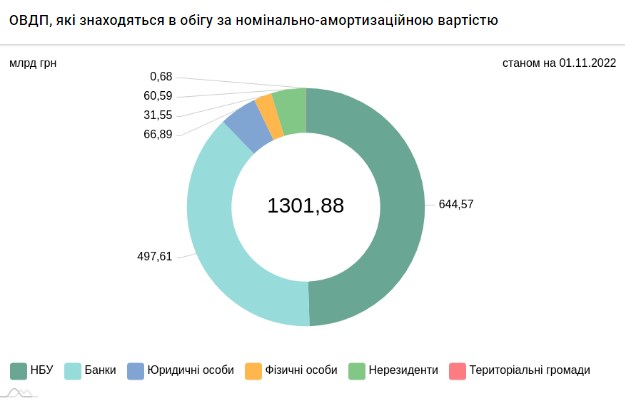 НБУ снизил объемы 