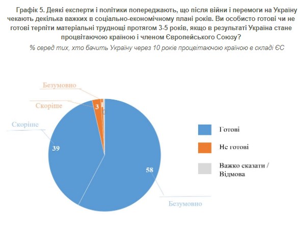 Українці спрогнозували майбутнє країни через 10 років