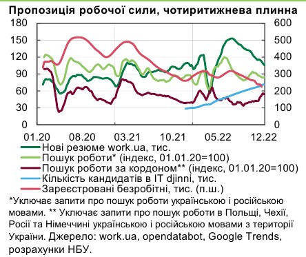 Номинальные зарплаты в Украине приблизились к уровню прошлого года, реальные - существенно снизились