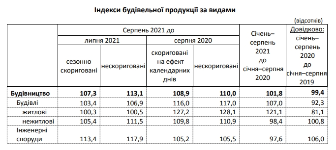 Строительство жилья в Украине с начала года выросло более чем на 20%