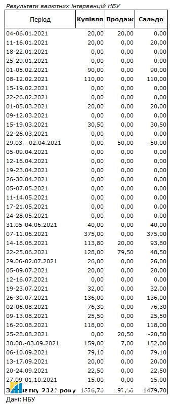 НБУ сократил покупку валюты на межбанке до минимума с начала года