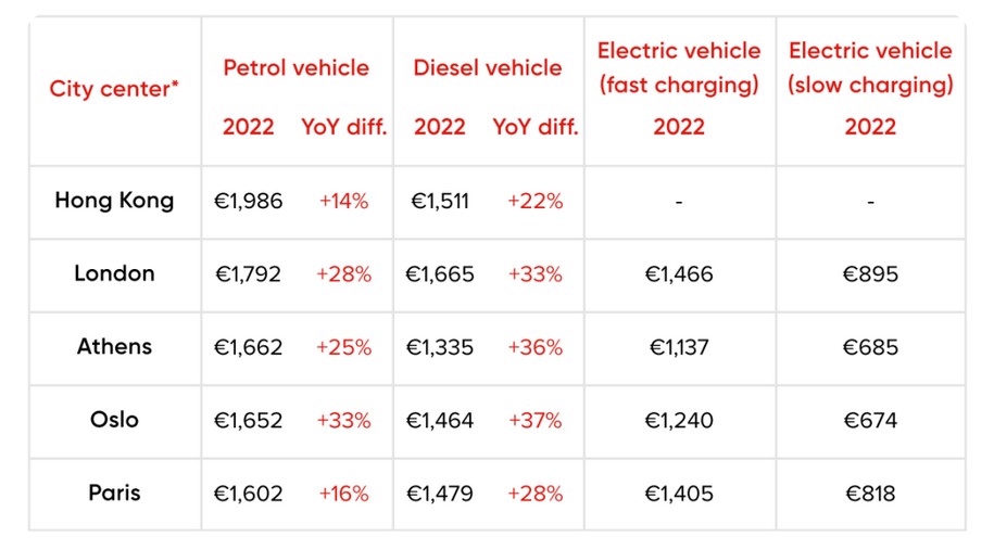 Многочасовые пробки и траты на топливо. Названы самые неудобные города мира для водителей