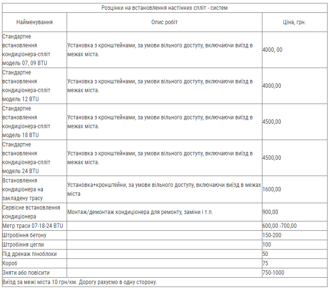 Сколько сейчас стоит установка кондиционеров и как правильно выбрать сплит-систему
