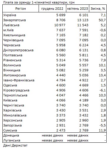 Аренда жилья с начала года подорожала на 7%: где в Украине самые высокие цены