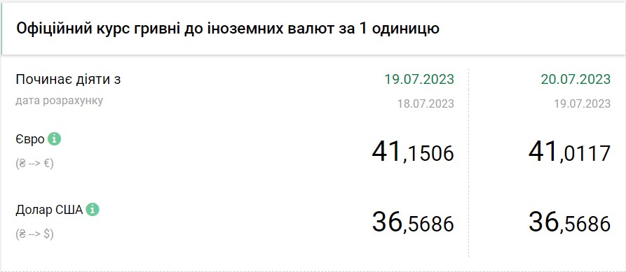 Доллар снова дорожает: обменники выставили актуальные курсы