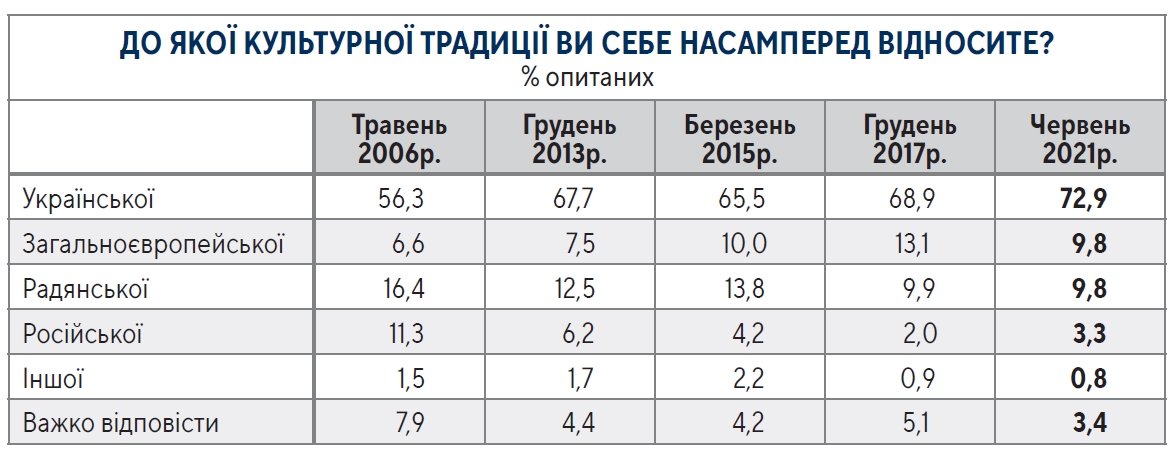 Сколько украинцев чувствуют себя европейцами: данные опроса