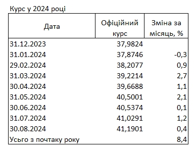 Долар дешевшає: свіжі курси в обмінниках