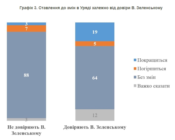 Українці відповіли, чого очікують від нещодавніх змін в уряді