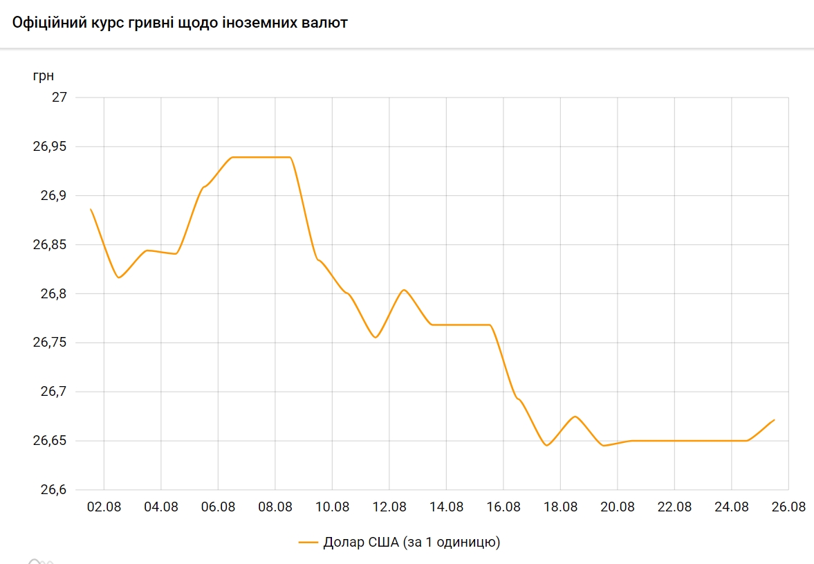 НБУ повысил официальный курс доллара на 25 августа