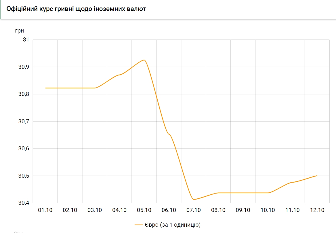 Курс евро растет третий день подряд