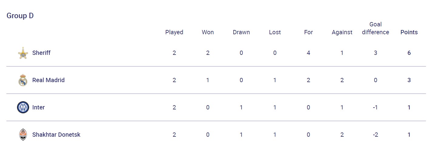 Жажда мести. Сегодня "Шахтер" попробует продлить успешные выступления против "Реала" в ЛЧ