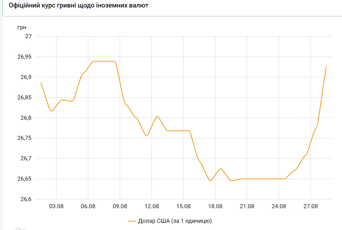 НБУ резко повысил официальный курс доллара на 28 августа