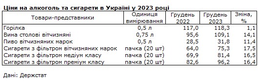 Алкоголь та сигарети подорожчали в Україні: як змінилися ціни за 2023 рік