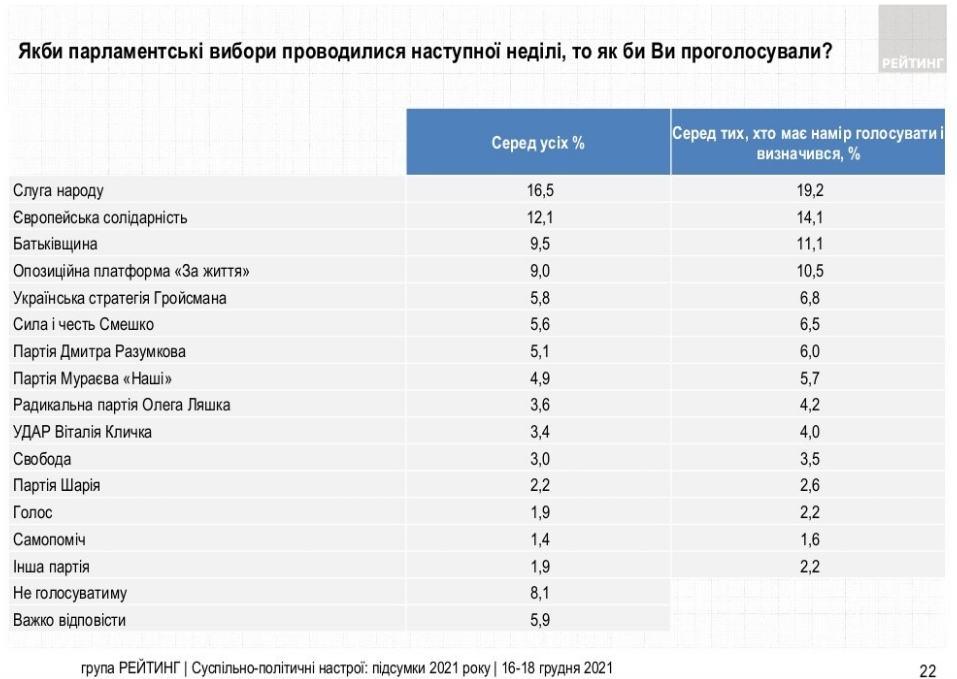 Рейтинг партий: какие политсилы могут пройти в Раду