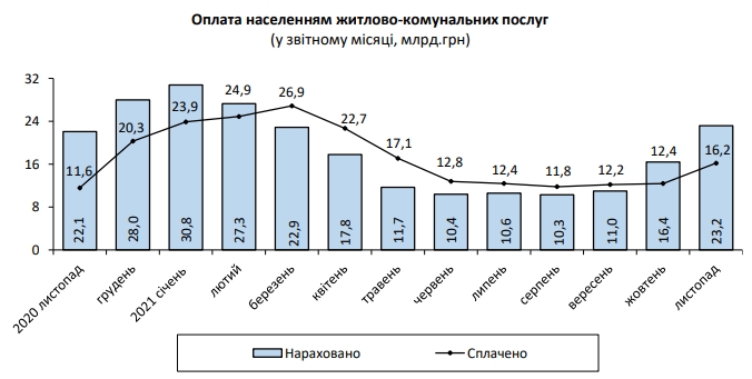 Рост тарифов замедлился: как изменился размер платежки