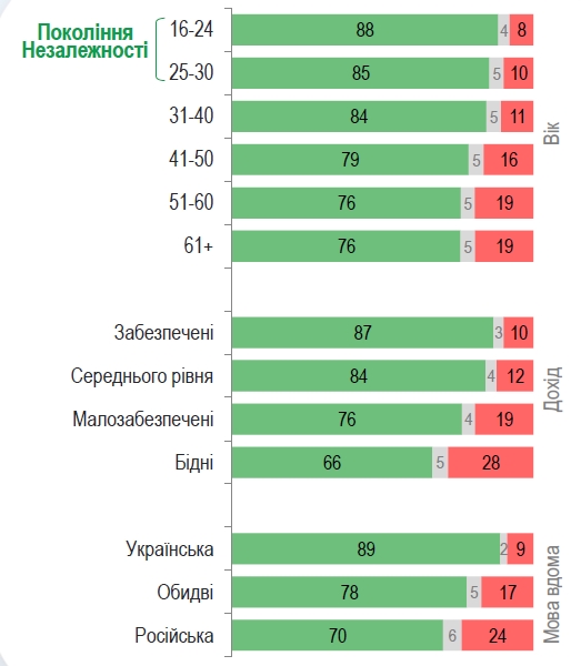 Провозглашение независимости сегодня поддержали бы 80% украинцев