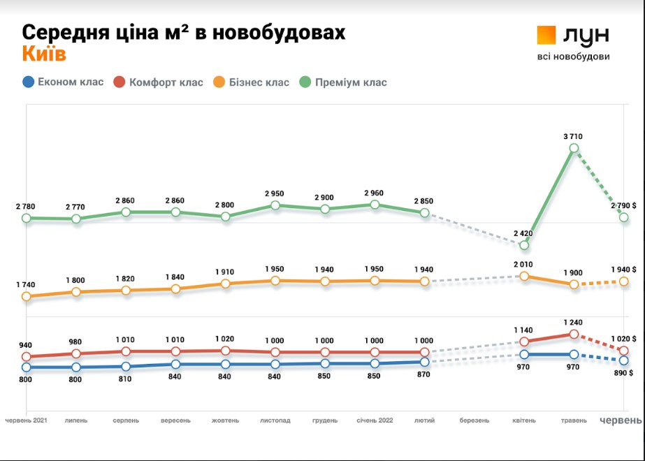 Цены растут, рассрочки возвращаются: что происходит на рынке новостроек Украины