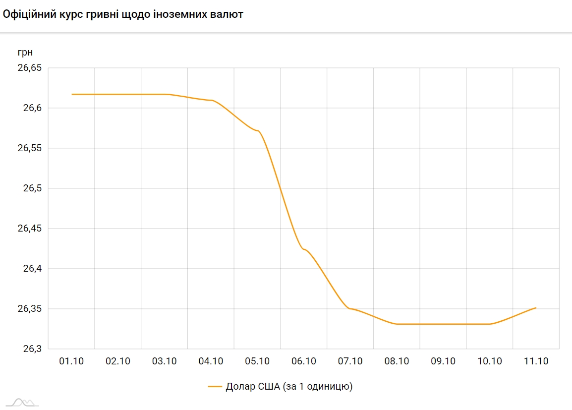 НБУ повысил официальный курс доллара на 11 октября